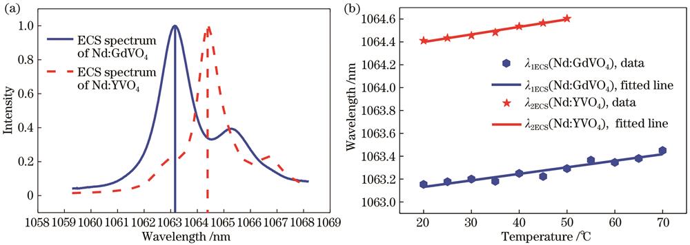 ECS spectra of Nd‍∶‍GdVO4 and Nd∶YVO4 crystals. (a) Normalized ECS spectra of Nd∶GdVO4 and Nd∶YVO4 crystals; (b) temperature characteristic curves of ECS spectra