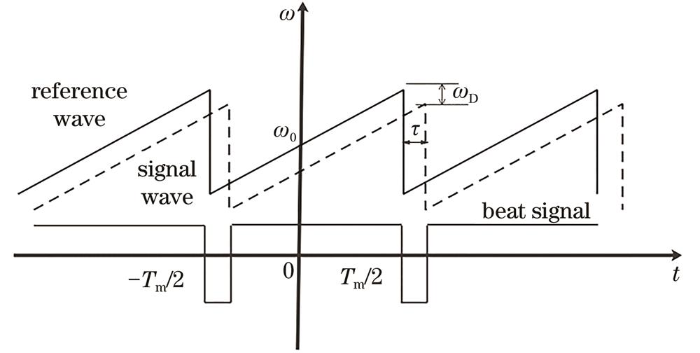 Curves of angular frequency of reference wave and signal wave with modulation current of sawtooth wave