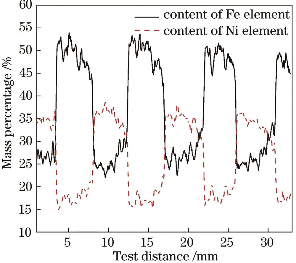 Content of Fe and Ni elements in the abrupt gradient material