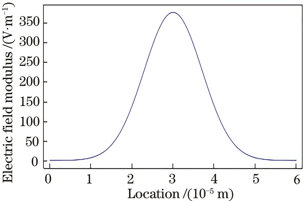 Intensity distribution curve of incident Gaussian beam with p polarization