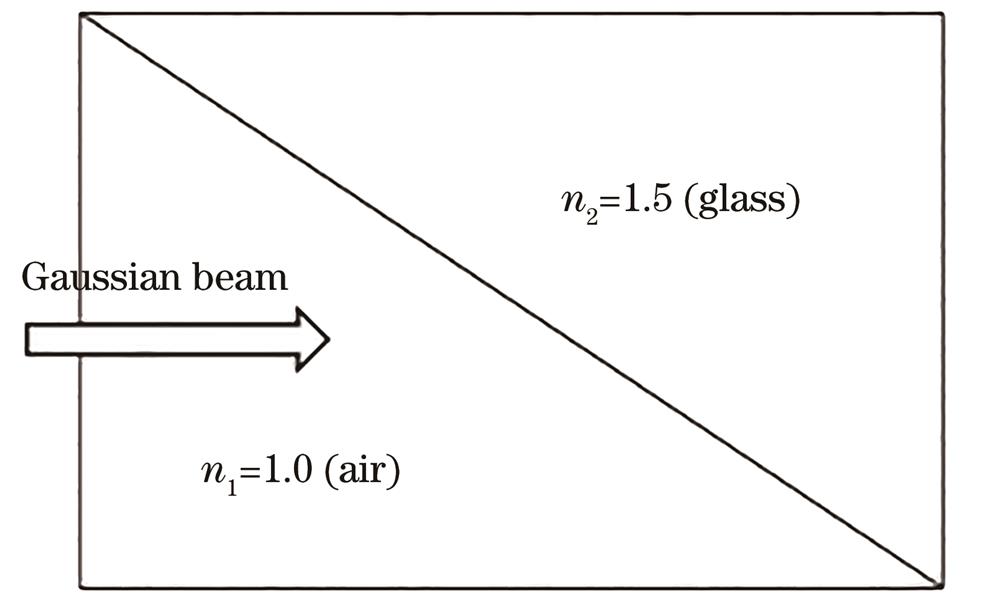 Model of incident geometry