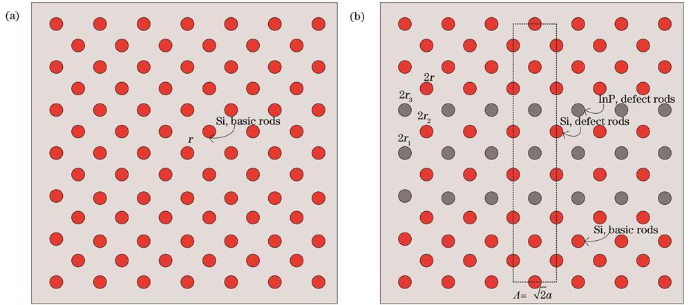 Schematic of perfect photonic crystal structure. (a) Schematic of perfect lattice; (b) schematic of PCW structure