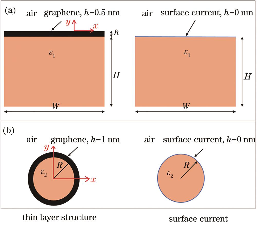 xoy cross-sections of two kinds of graphene waveguides. (a) Planar graphene dielectric structure; (b) curved graphene dielectric structure