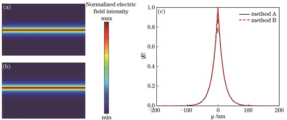 Distribution of fundamental mode field in planar graphene dielectric structure. (a) Field distribution of surface current method; (b) field distribution of thin-layer method; (c) one-dimensional field distribution curves