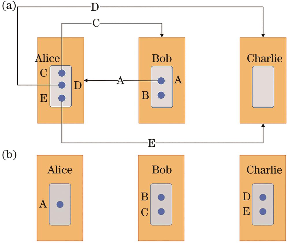Schematic of quantum distribution. (a) Initial state; (b) states after distribution