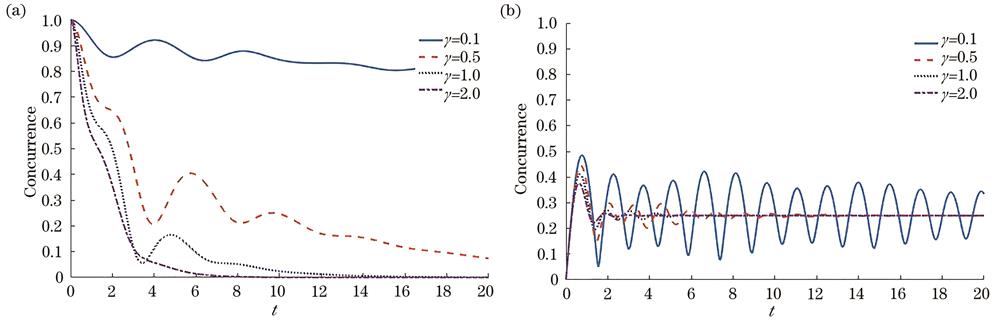 Influence of environmental memory effect coefficient γ on quantum entanglement of system (Jxy=1, Jz=0.7, ωA=ωB=0.5, κA=κB=1, B=0, b=0, Dz=0). （a） ψ=1/200+11; （b） ψ=01