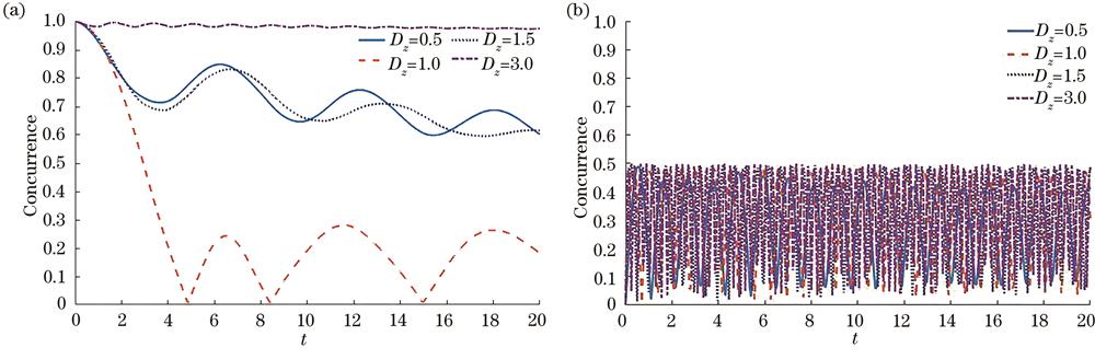 Influence of DM interaction on quantum entanglement of system (B=0, b=0, γ=0.1, other parameters are the same with those in Fig. 1). （a） ψ=1/200+11； （b） ψ=01