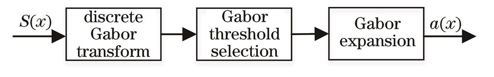 Principle of Gabor transform for signal denoising