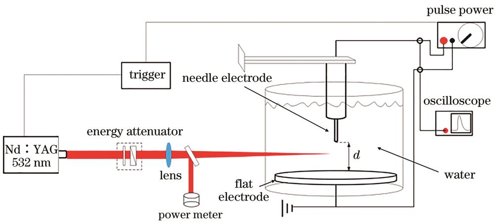 Experimental setup of pulse discharge when laser is injected in water