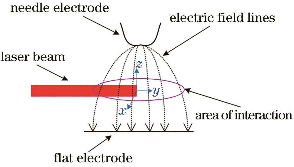 Schematic diagram of interaction between laser and electric field