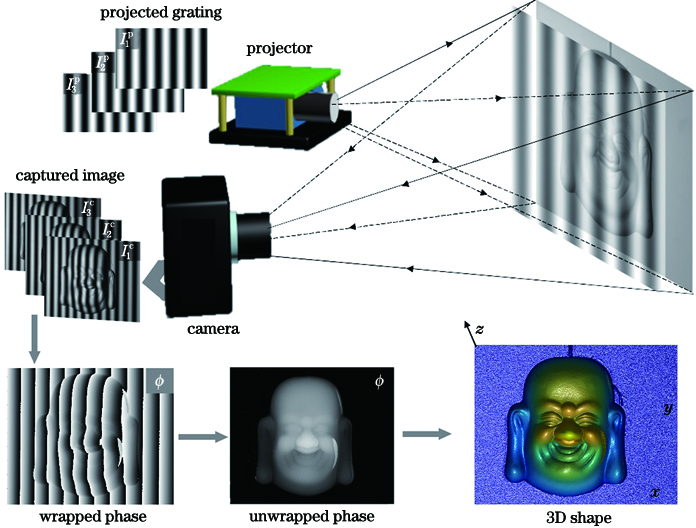 Schematic of 3D imaging technique based on phase-shift fringe analysis