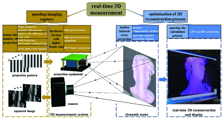 Main optimization approaches of real-time 3D measurement