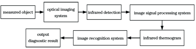 Workflow of infrared thermal imaging detection system