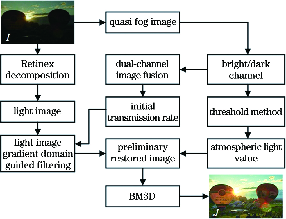 Flow chart of proposed low-illumination enhancement algorithm