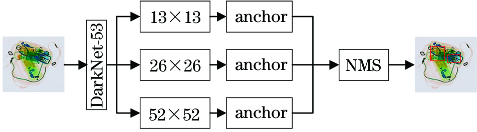 Yolov3 network structure