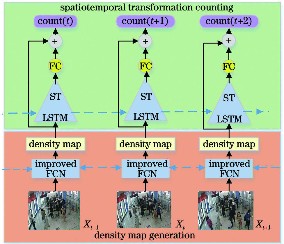 CNN based on single-column deep spatiotemporal counting