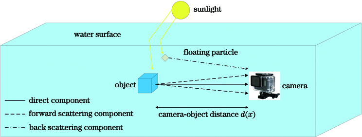 Principle of underwater optical imaging