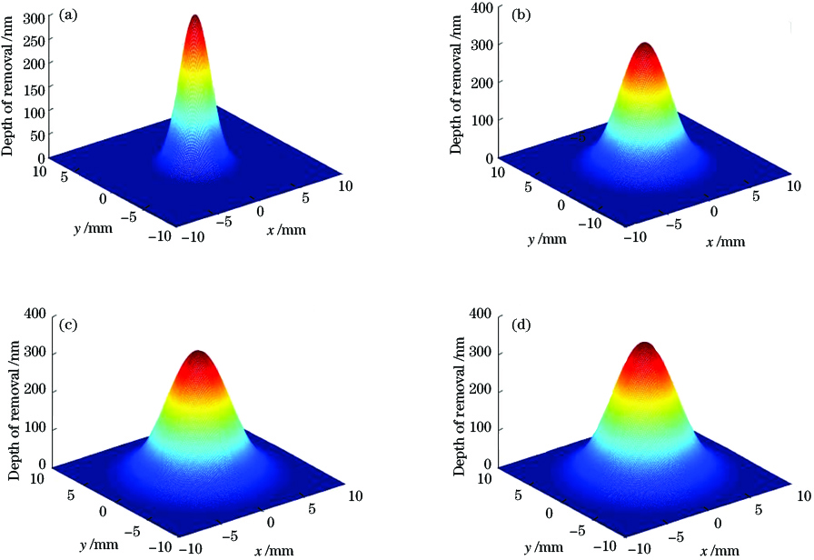 Ion beam removal function model of diaphragm in different apertures. (a) 5 mm; (b) 8 mm; (c) 12 mm; (d) 16 mm