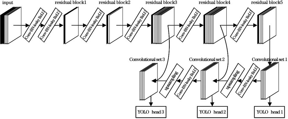 YOLOv3 network structure diagram