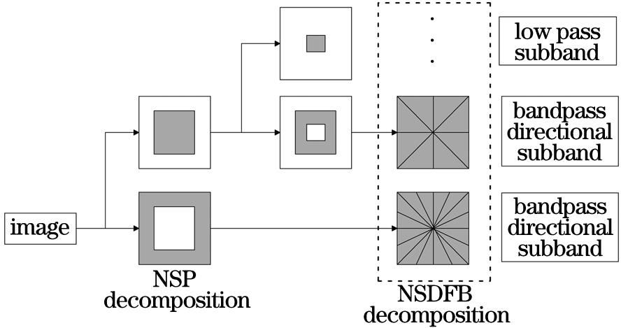 Decomposing process of NSCT