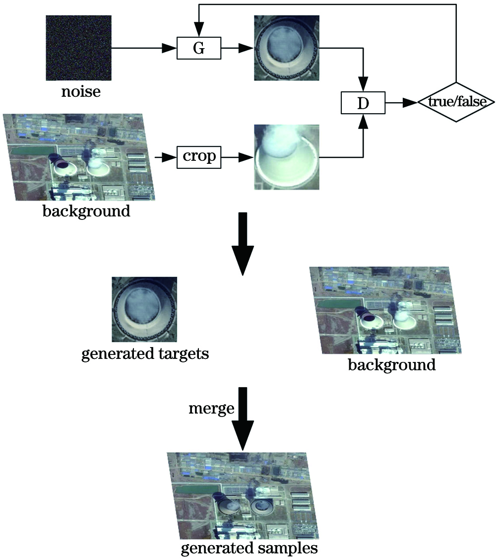 Data augmentation process of remote sensing image