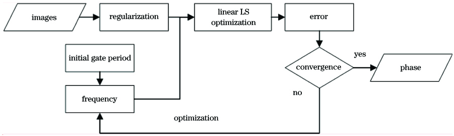 Flow chart of variable grouping optimization