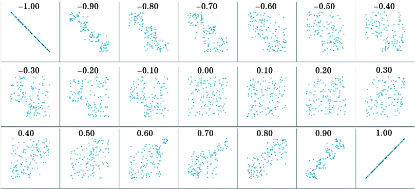 Relationship between size of Pearson correlation coefficient and law of scatter distribution