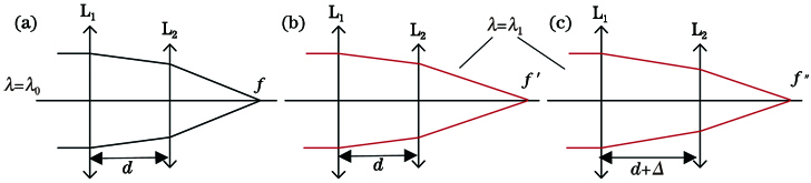 Principle of wavelength-variable standard spherical lens. (a) lF=Rref; (b) l'F≠Rref; (c) l″F=Rref