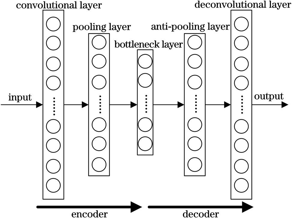 Basic model of convolutional autoencoders