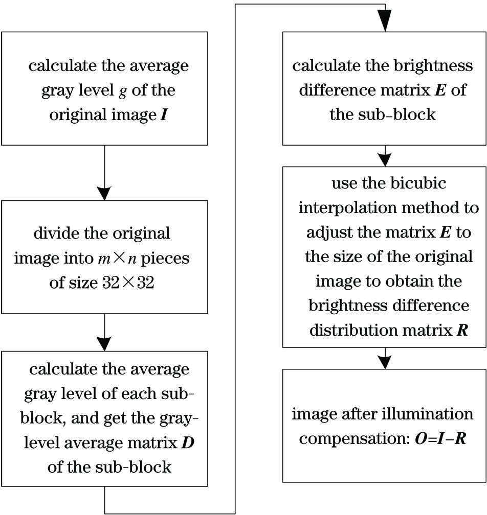 Flowchart of uneven illumination compensation algorithm
