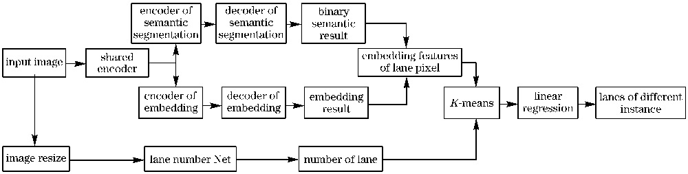 Flow chart of the three-branch lane instance segmentation algorithm