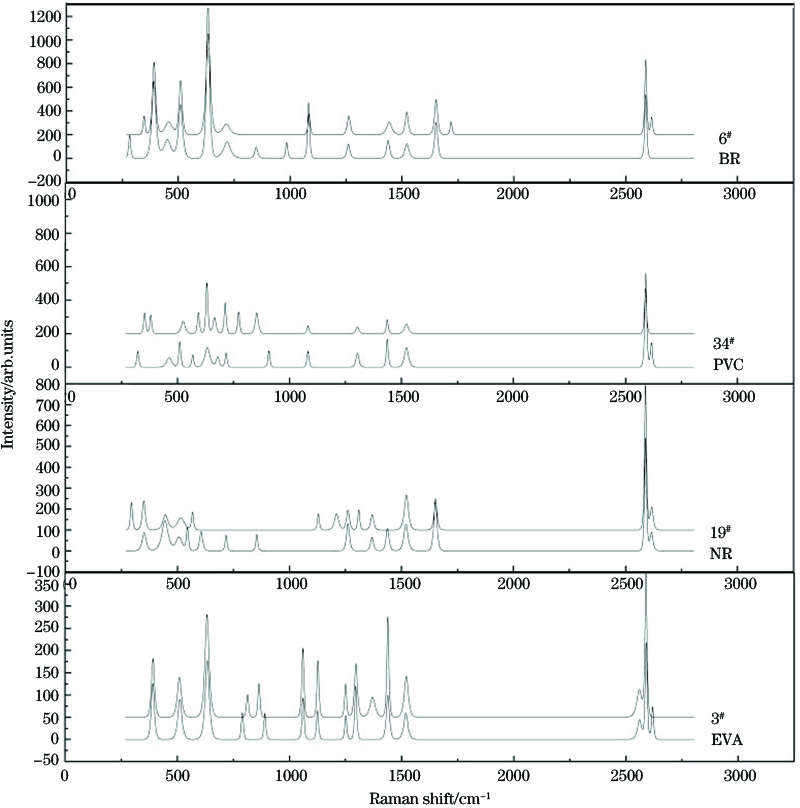 Standard spectra of four types of samples and actual test sample spectra. (a)BR;(b)PVC;(c)NR;(d)EVA