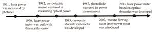 Historical process of laser power measurement development