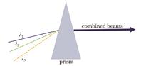 Diagram of prism-based spectral combining