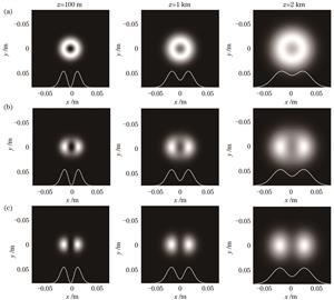 Spectral density evolution of partially coherent elliptical vortex beam propagation in vacuum (C˜n2=0). (a) Elliptic rate α=1; （b）α=5/3; （c）α=5