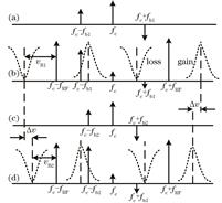 Frequency spectra of SBS effect. (a)(c) Phase modulation; (b)(d) spectra of SBS effect in HNLF1 and HNLF2