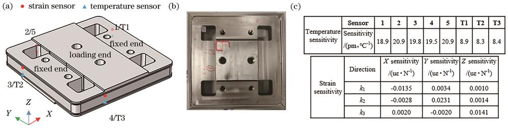 3D tension sensor. (a) Sensor arrangement; (b) sensor package; (c) sensor parameters