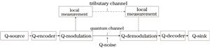 Quantum communication system model based on quantum noise channel