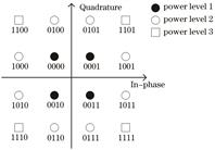 Mapping rule diagram of 16QAM probabilistic shaping coding scheme