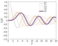 Bessel function curves under different modulation coefficients