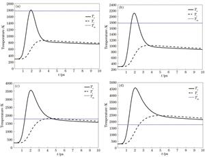 Electron and lattice temperatures of ablated material of face gear under different average powers. （a） 0.7 W; （b） 0.9 W;（c） 2 W; （d） 3.5 W