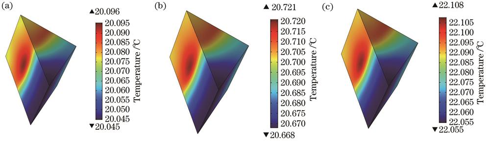 Temperature distribution of the prism at different moments when the laser interacts with the prism. （a） 1 min；（b） 10 min； （c） 30 min