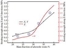 Effect of phenolic resin addition amount on the bending strength of graphite molded parts