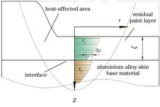 Shear stress due to thermal expansion