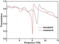 Simulated and measured transmission curves of the dipolar toroidal metamaterials