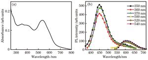 Optical properties of N/Al co-doped carbon dots. (a) UV-vis absorption spectrum; (b) fluorescence emission spectra