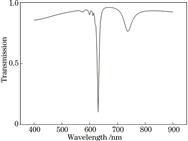 Transmission spectra of CS model