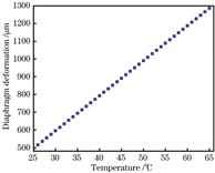 Relationship between shape variable of diaphragm center and temperature