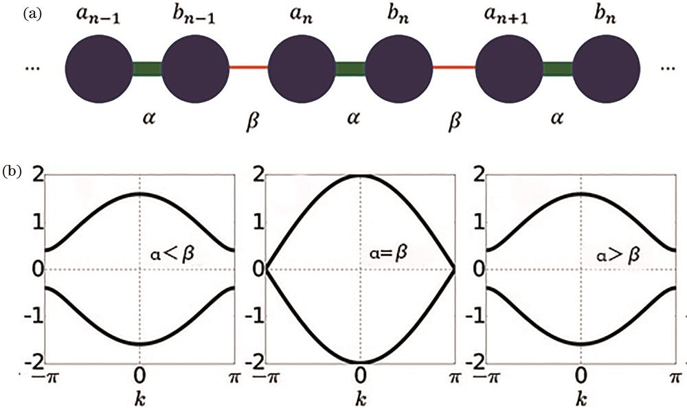 One-dimensional SSH model and its band structure relationship. (a) Single cell arrangement scheme in SSH model[20]; (b) different band relations as the transition intensities α and β changed[31]