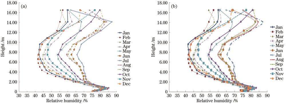 Monthly averaged atmospheric humidity distribution with height. (a) 0000UTC；(b) 1200UTC